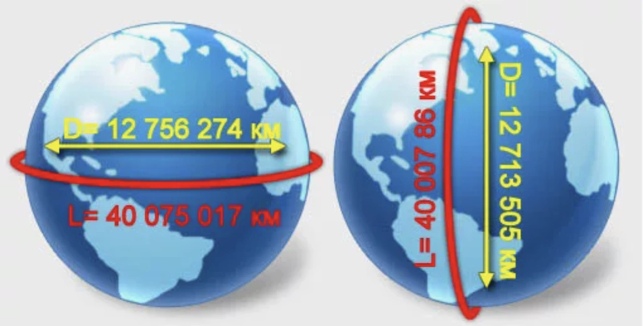 Длина окружности Земли 40 075 км и диаметр 12 756 км. Современные данные, подтверждающие расчёт Эратосфена из статьи по математике.