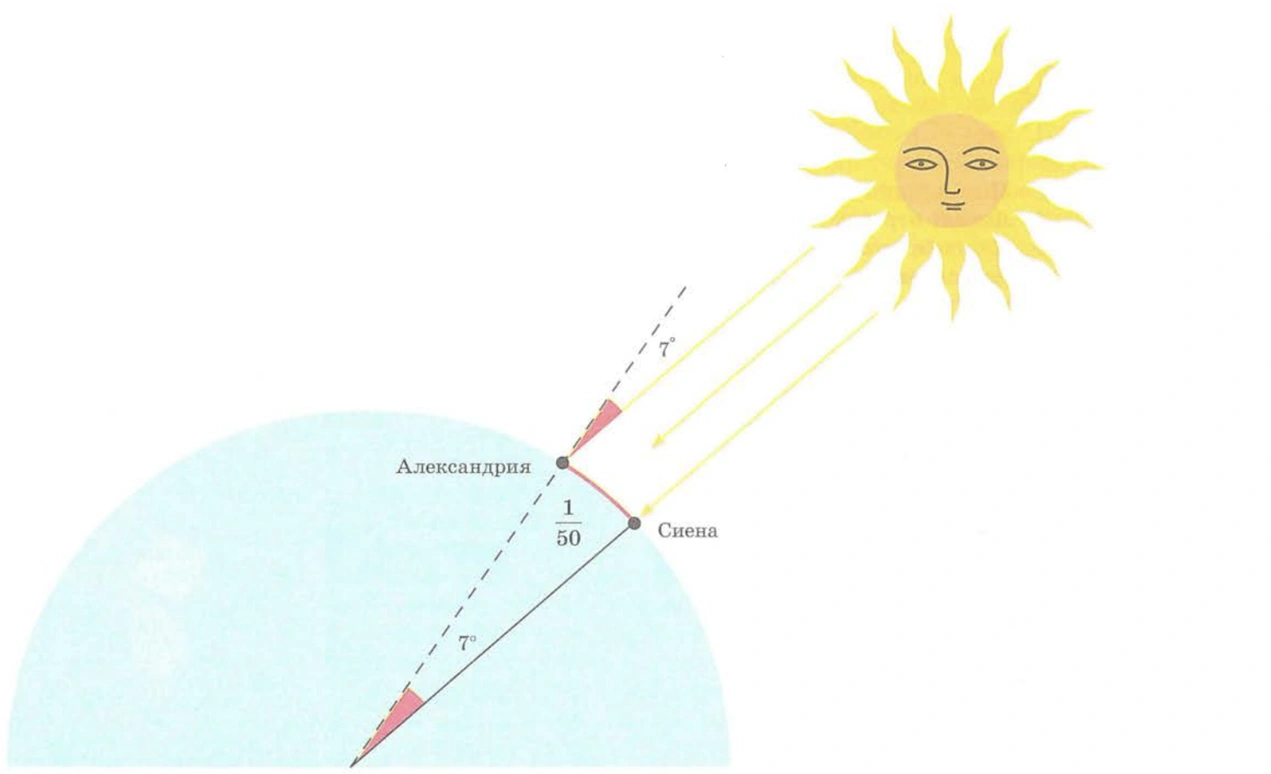 Схема расчёта Эратосфена: окружность Земли с точками Александрия и Сиена, угол 7 градусов и дробь 1/50. Геометрия для определения радиуса планеты.